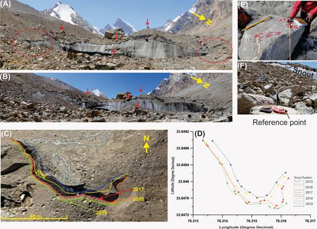 Crucial glacier in Ladakh is retreating due to rise in temperature & dip in precipitation