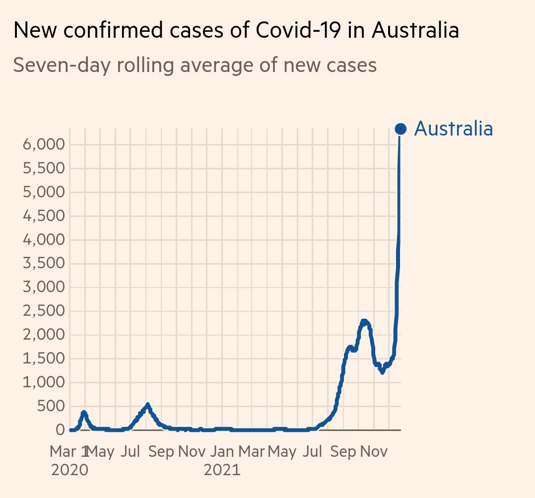 Australia reports its first death from Omicron Covid-19 variant