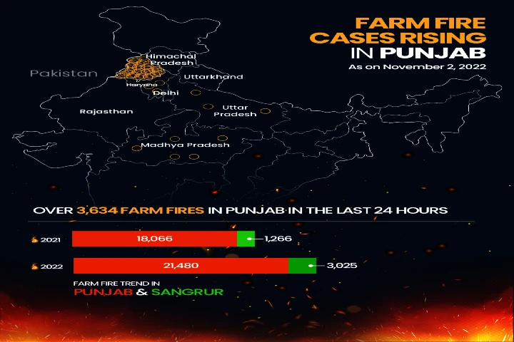 Farm Fires in Punjab