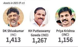 Karnataka boasts of 3 richest MLAs in India with assets worth more than Rs 1,000 crore