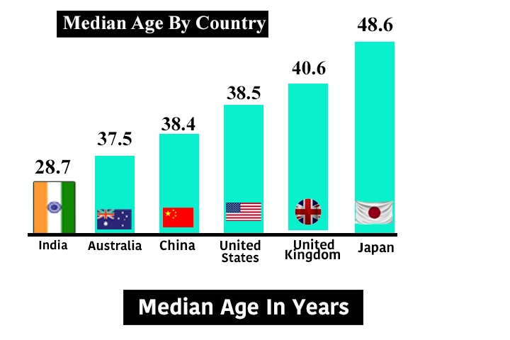 Median age by countries